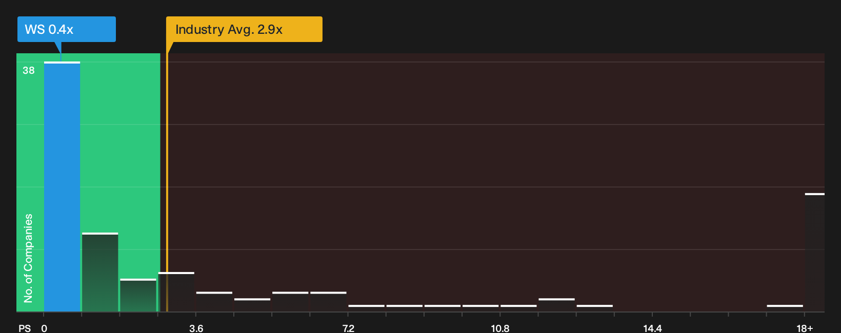NYSE:WS P/S Ratio as at Oct 2026