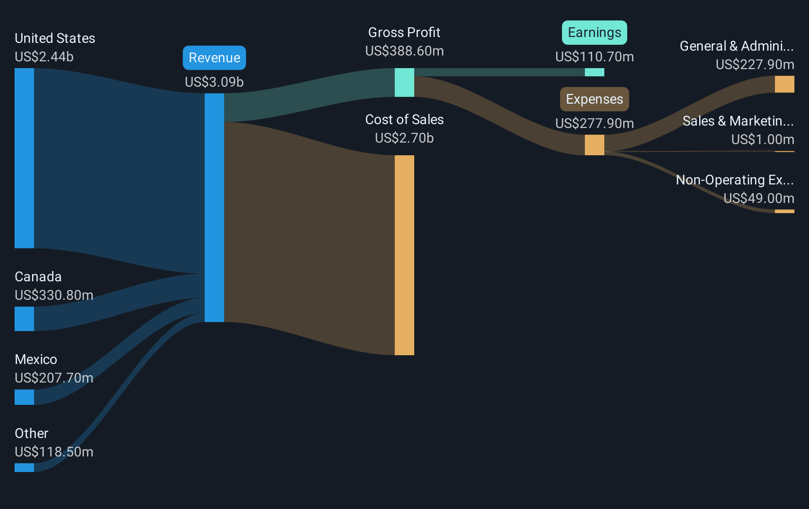 revenue-and-expenses-breakdown