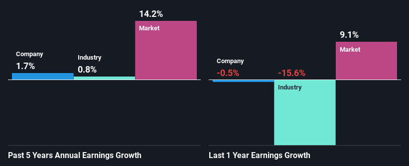 past-earnings-growth