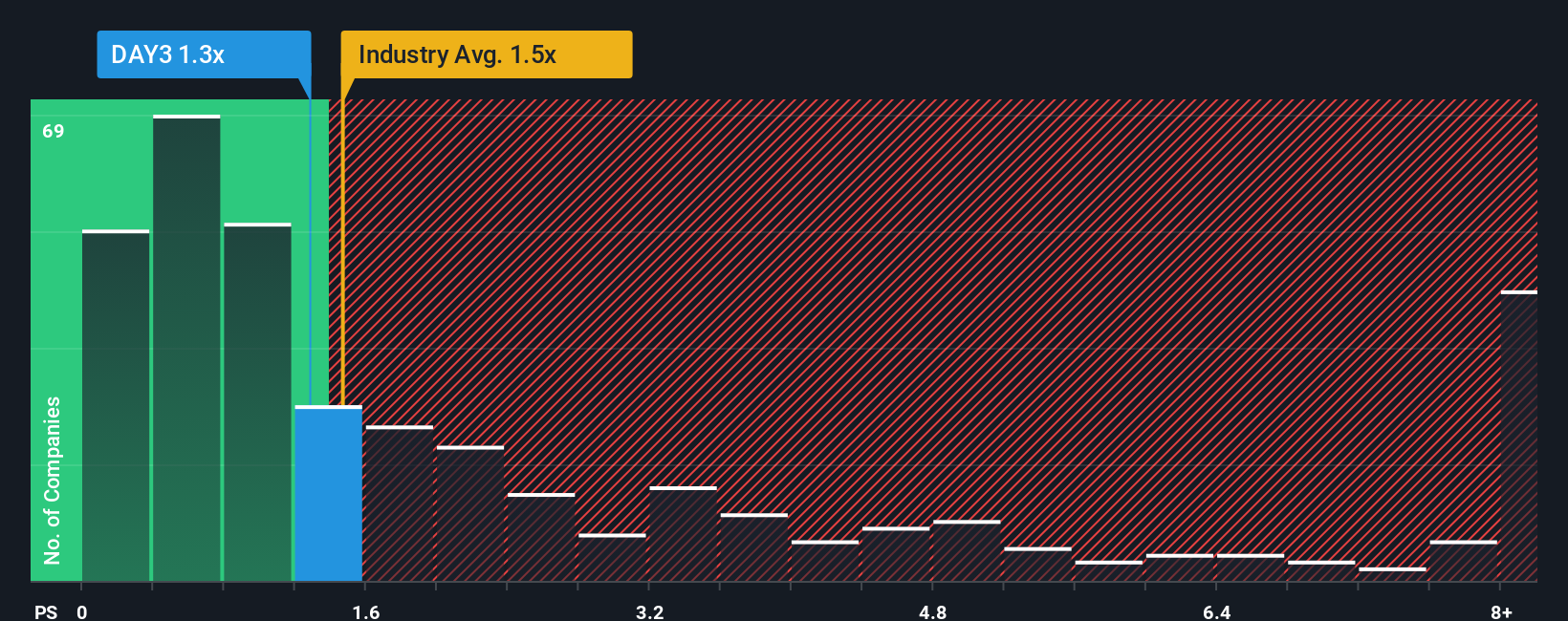 ps-multiple-vs-industry