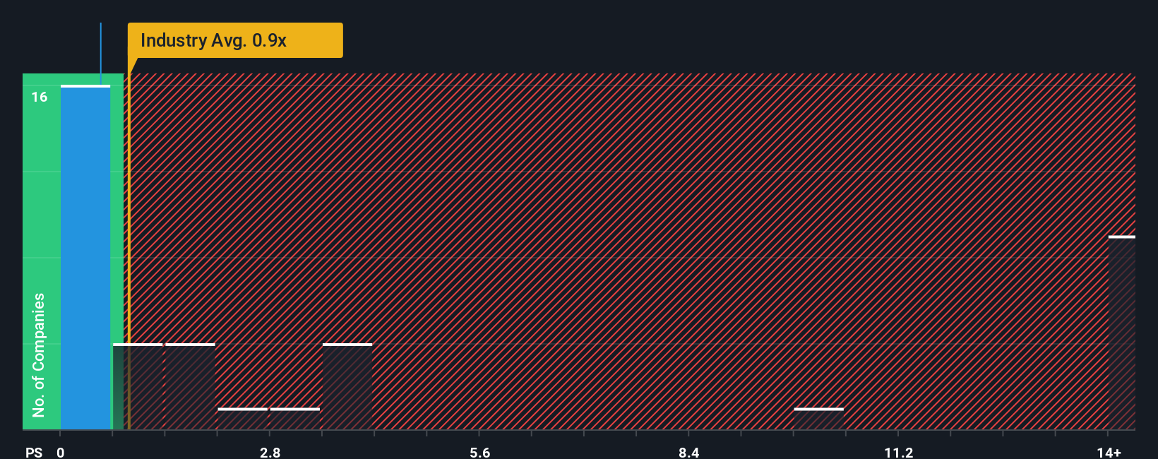 ps-multiple-vs-industry