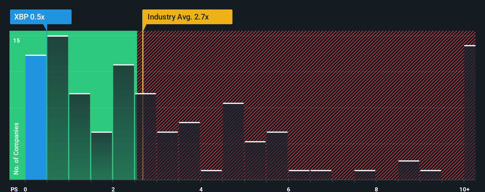 ps-multiple-vs-industry