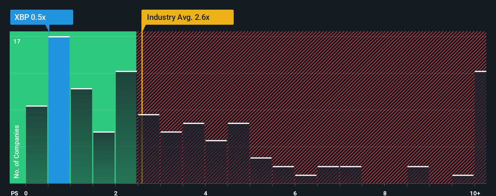 ps-multiple-vs-industry