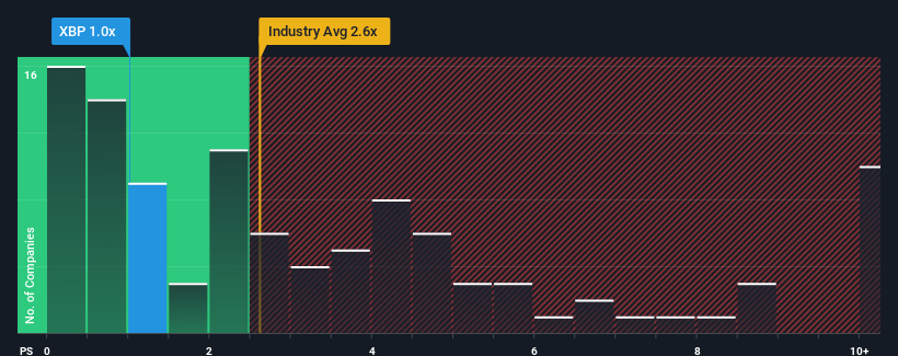 ps-multiple-vs-industry