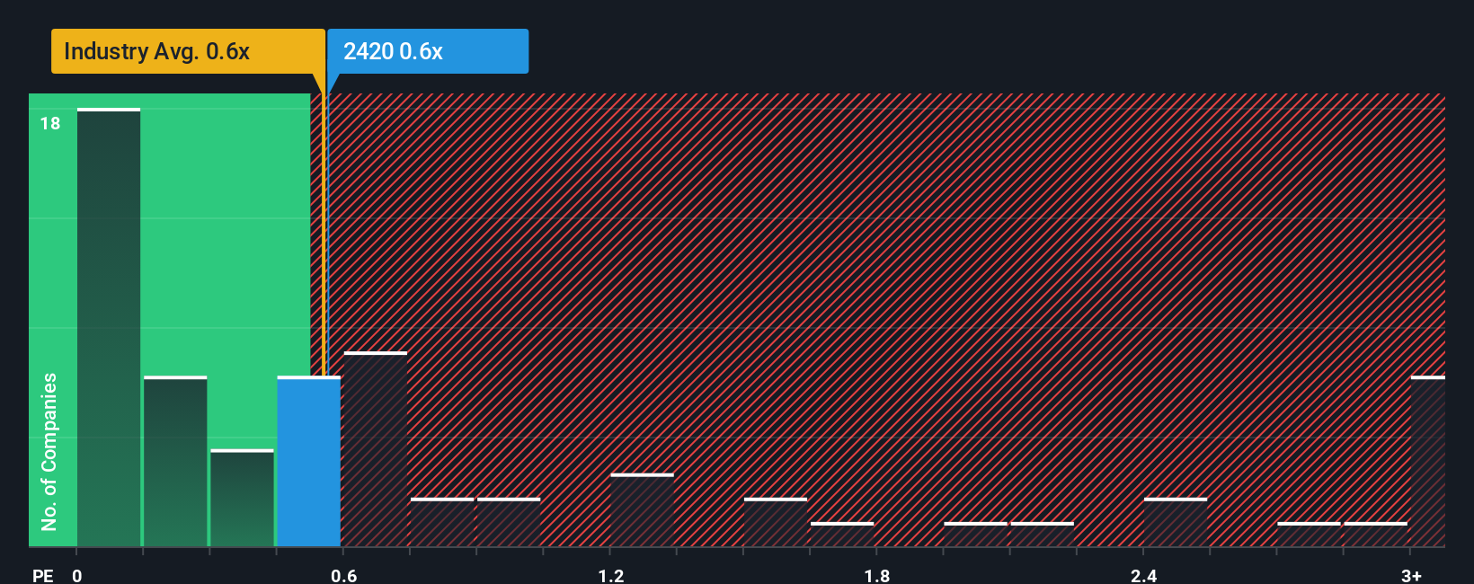 ps-multiple-vs-industry