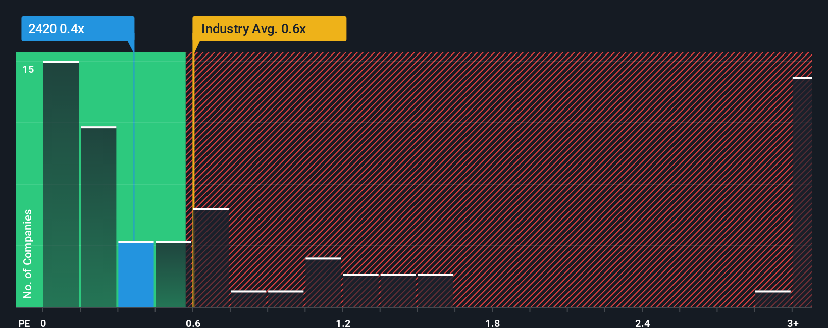 ps-multiple-vs-industry