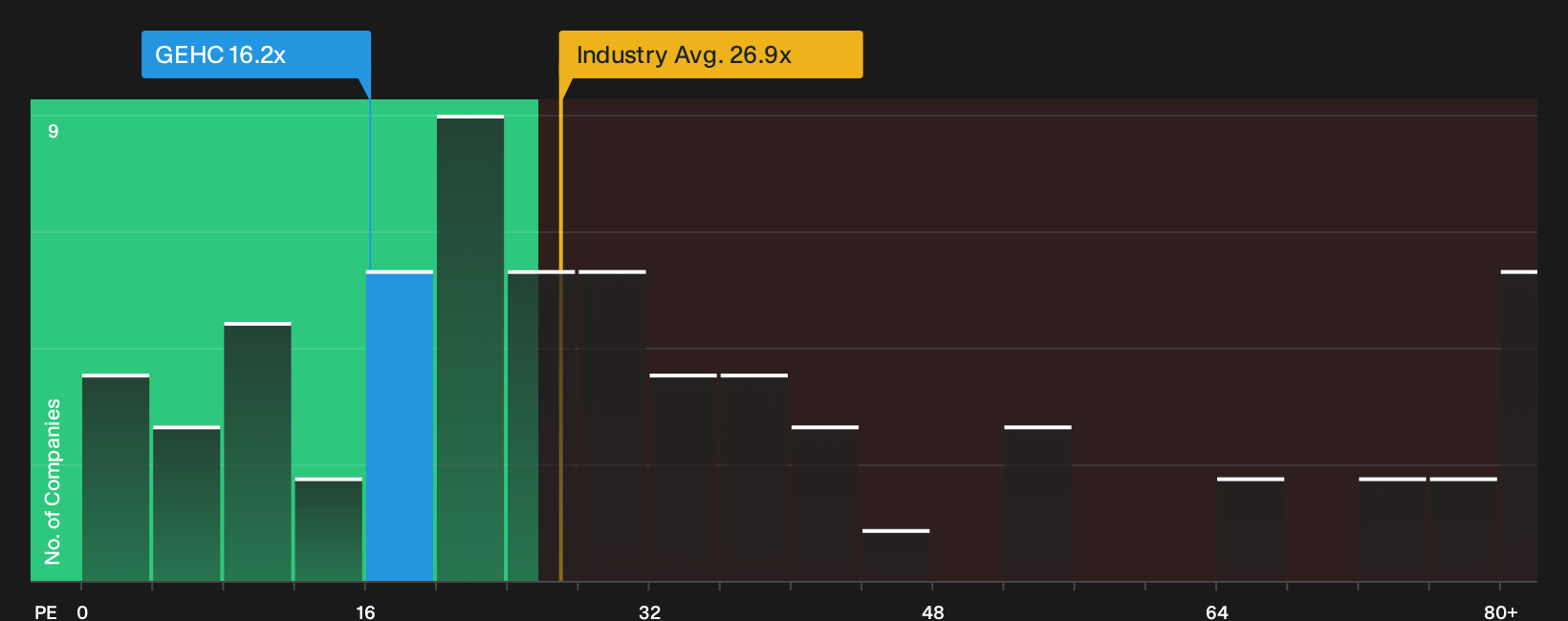 NasdaqGS:GEHC P/E Ratio as at Oct 2026