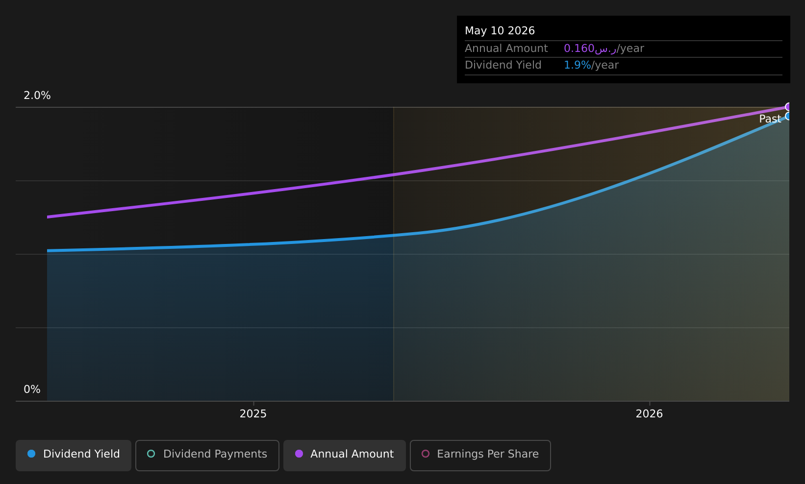 historic-dividend