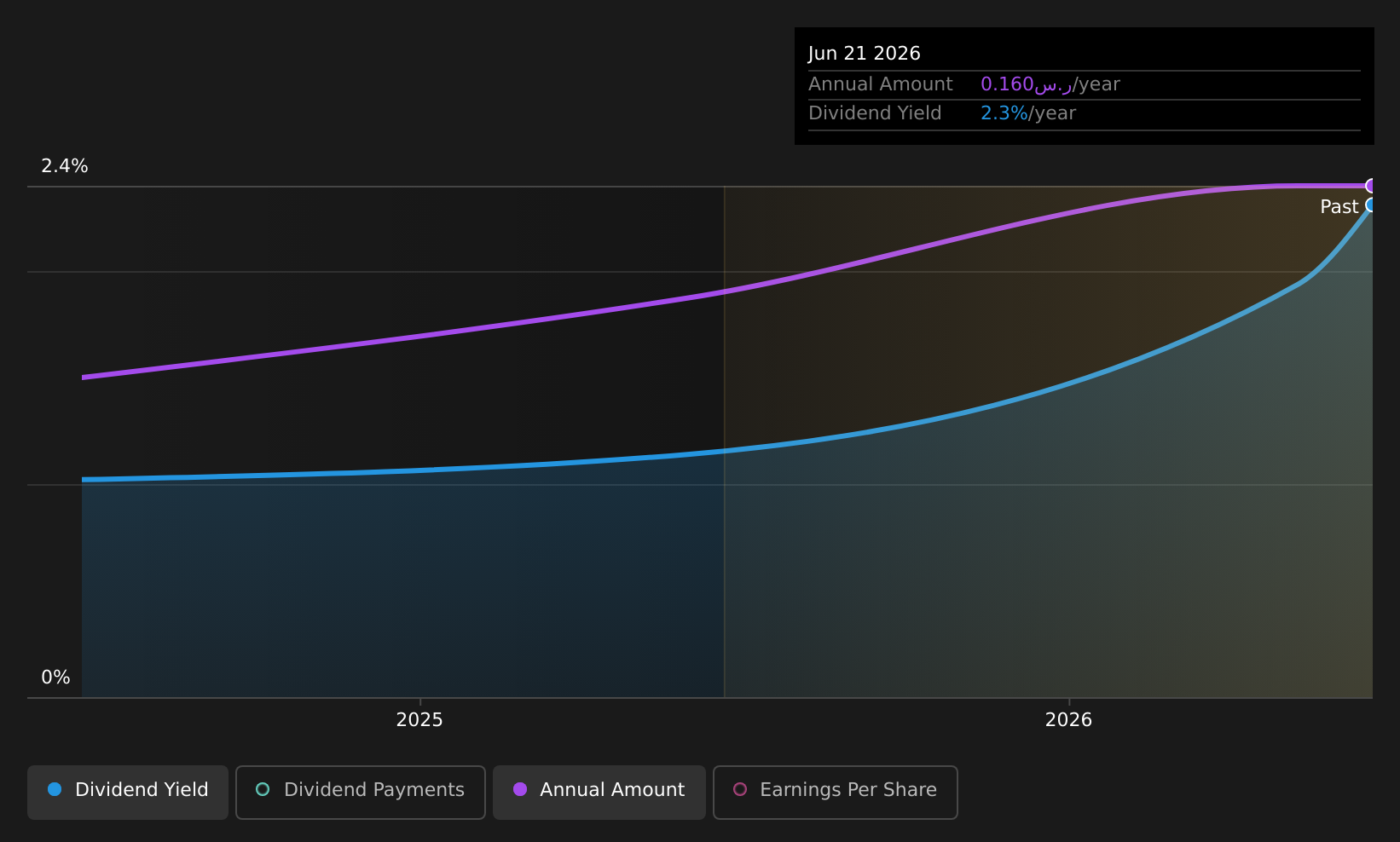 historic-dividend