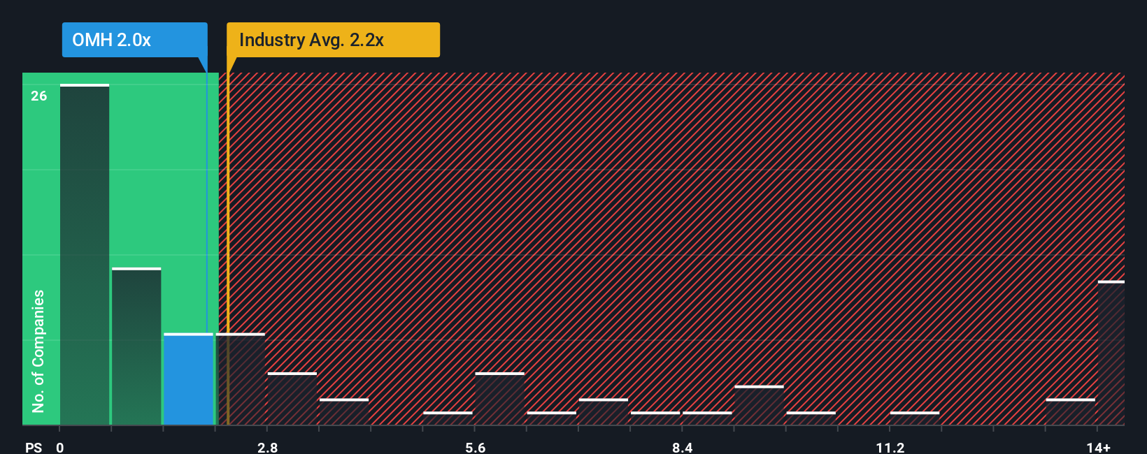 ps-multiple-vs-industry