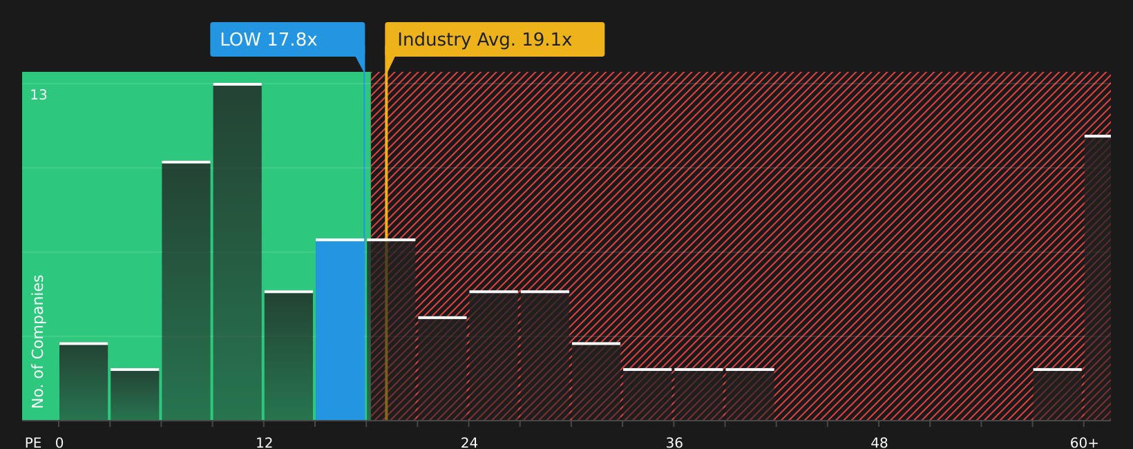 NYSE:LOW P/E Ratio as at Aug 2026