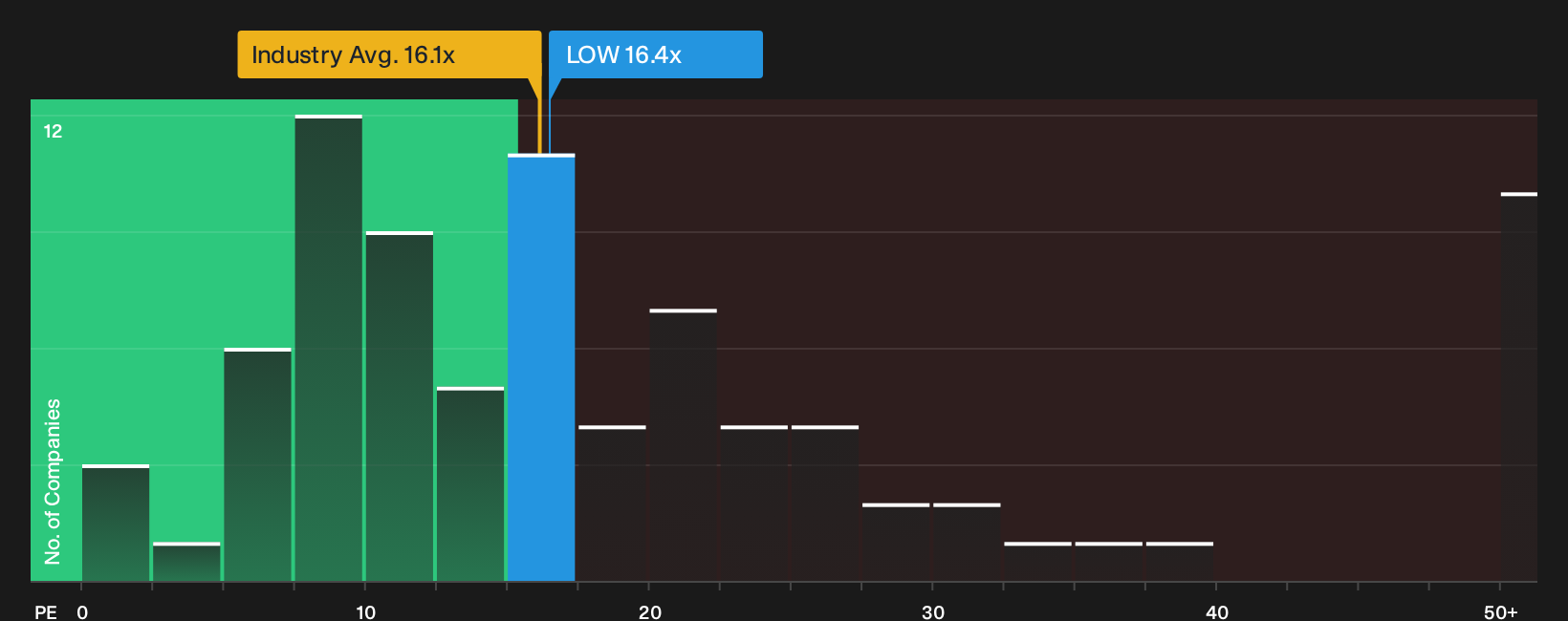 NYSE:LOW P/E Ratio as at Sep 2026