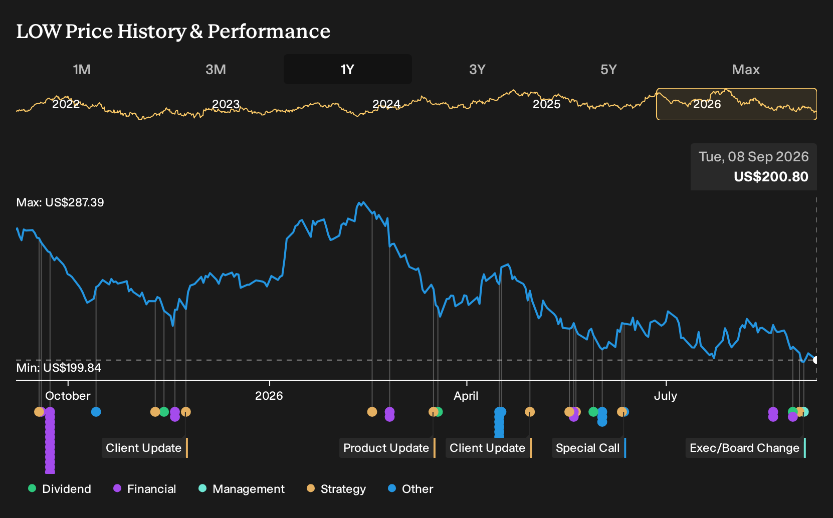 NYSE:LOW 1-Year Stock Price Chart