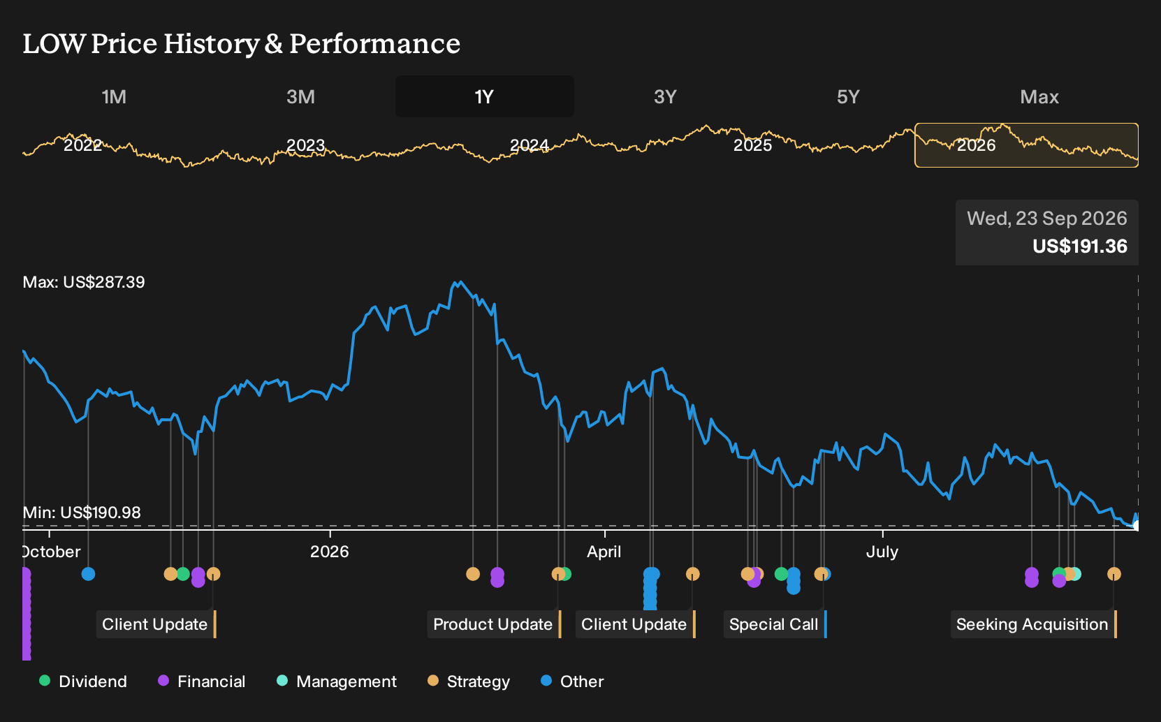 NYSE:LOW 1-Year Stock Price Chart
