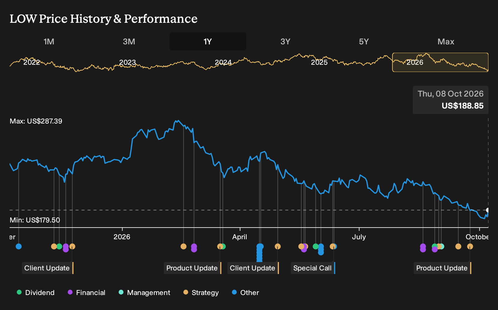 NYSE:LOW 1-Year Stock Price Chart