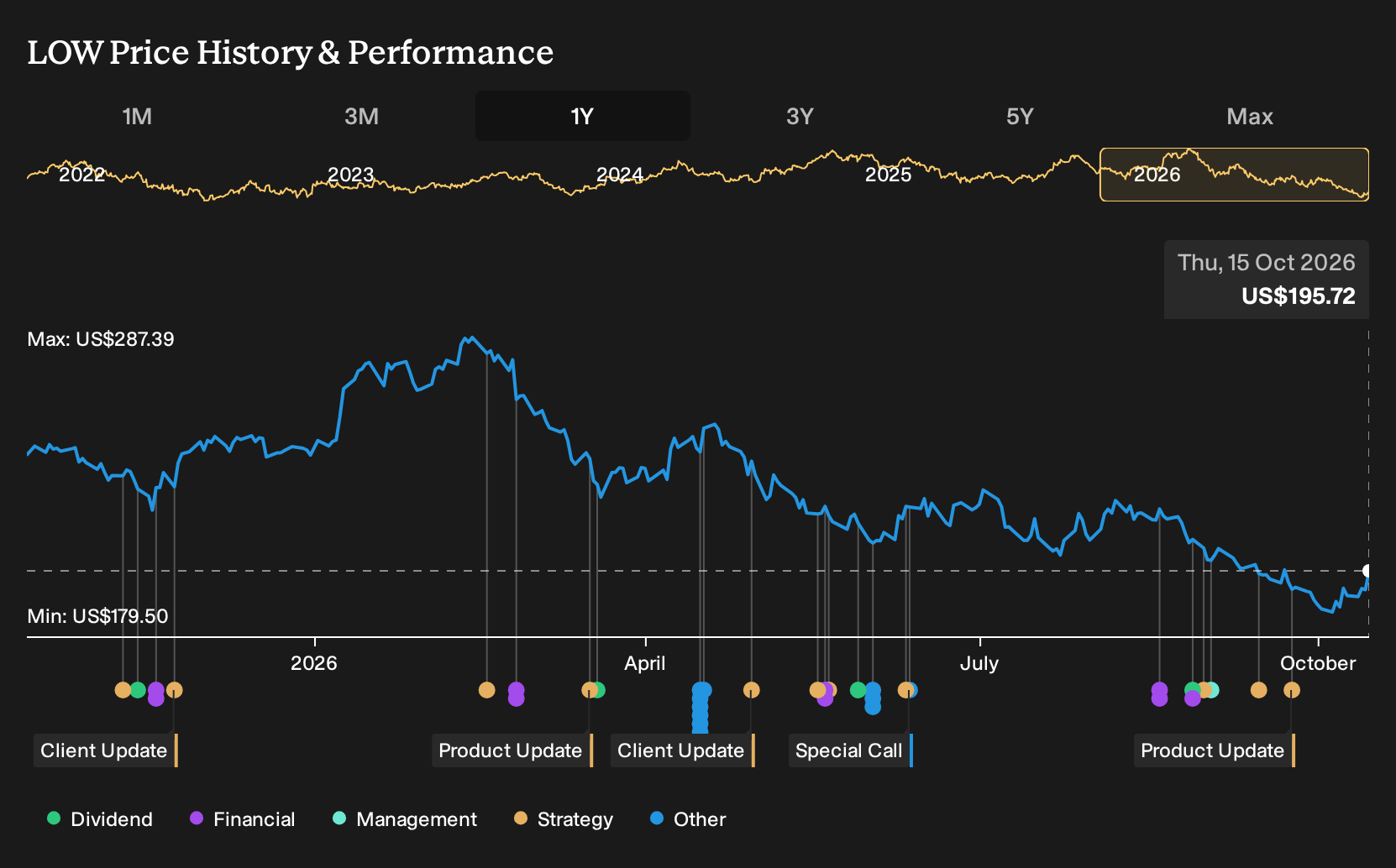 NYSE:LOW 1-Year Stock Price Chart