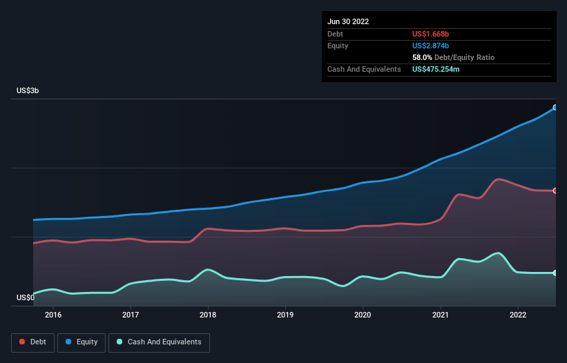 These 4 Measures Indicate That M.D.C. Holdings (NYSE:MDC) Is Using Debt ...