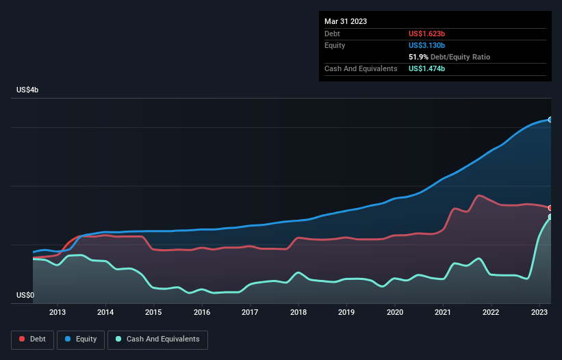 debt-equity-history-analysis