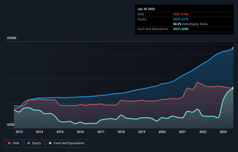 debt-equity-history-analysis