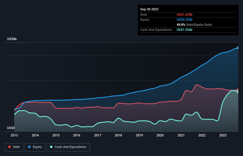 debt-equity-history-analysis