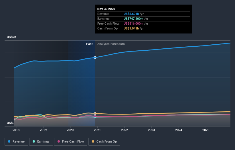 earnings-and-revenue-growth