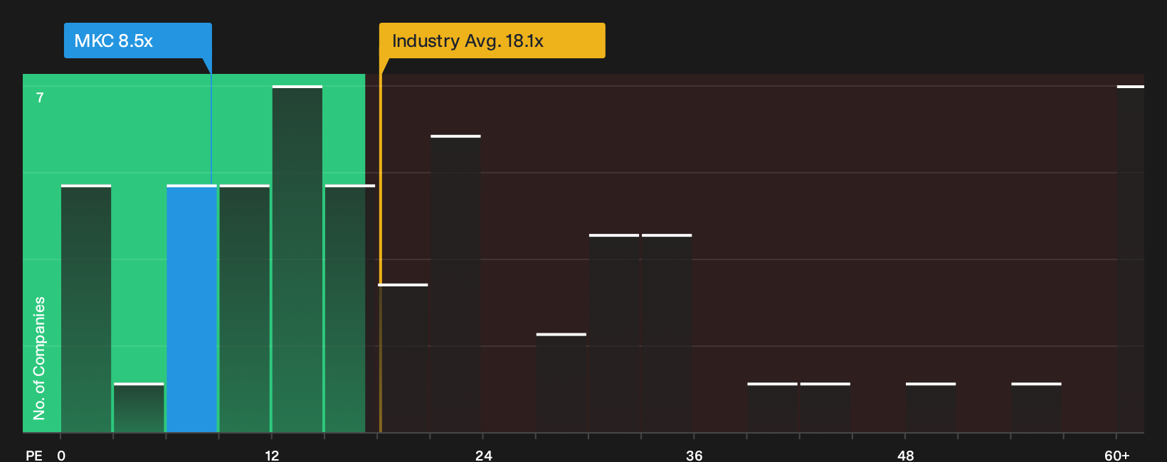 NYSE:MKC P/E Ratio as at Sep 2026