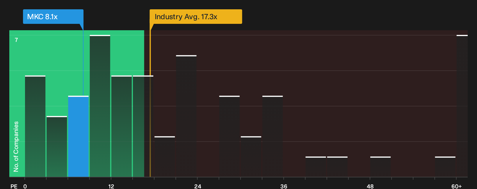 NYSE:MKC P/E Ratio as at Sep 2026