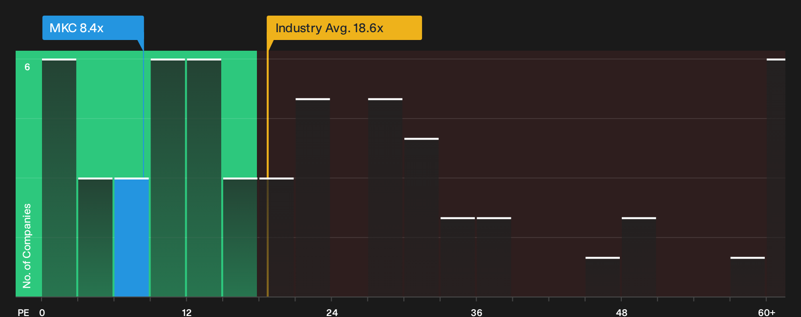 NYSE:MKC P/E Ratio as at Oct 2026