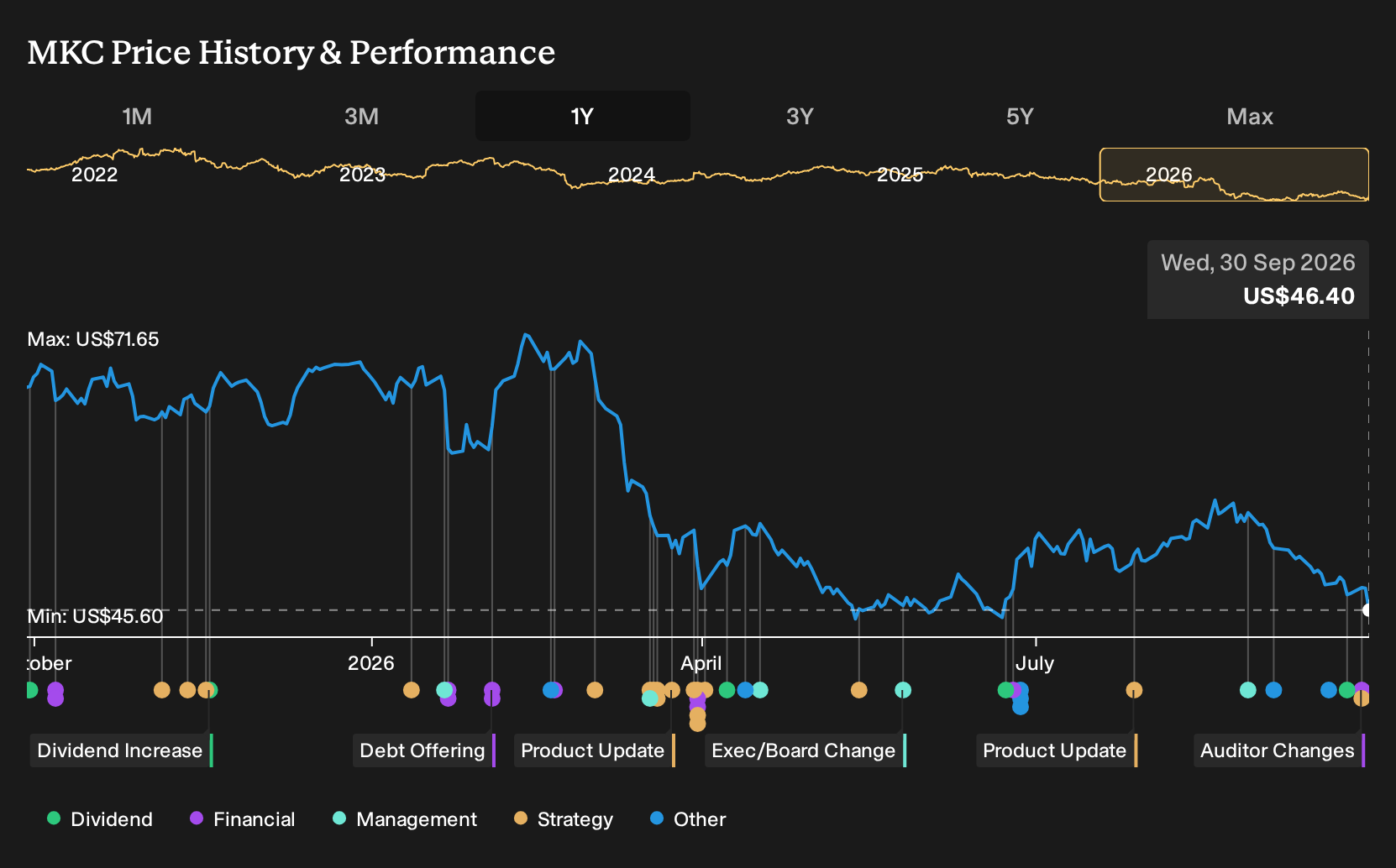 NYSE:MKC 1-Year Stock Price Chart
