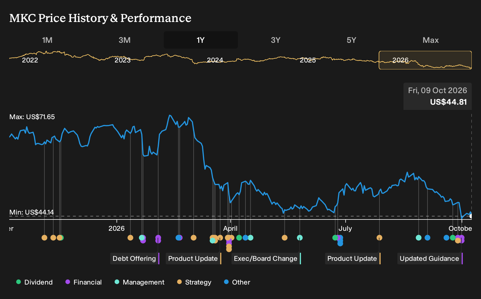 NYSE:MKC 1-Year Stock Price Chart