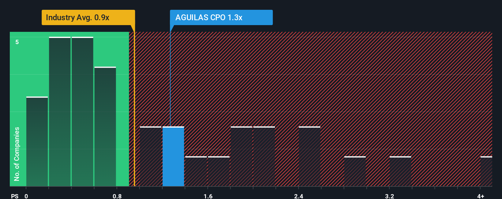 ps-multiple-vs-industry