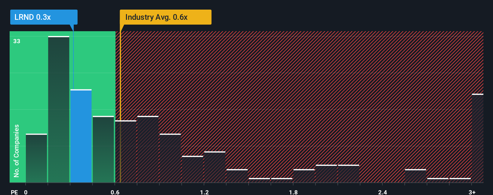 ps-multiple-vs-industry