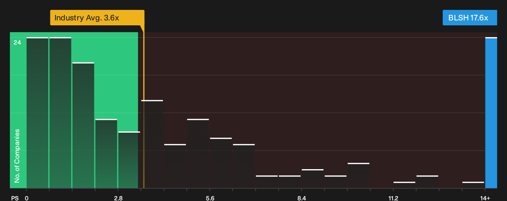 NYSE:BLSH P/S Ratio as at Sep 2026