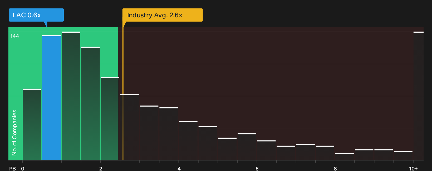 TSX:LAC P/B Ratio as at Oct 2026