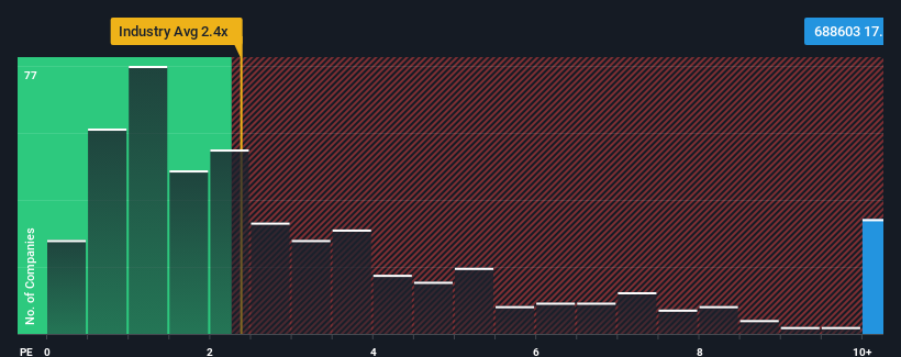 SHSE:688603 Price to Sales Ratio vs Industry March 3rd 2025