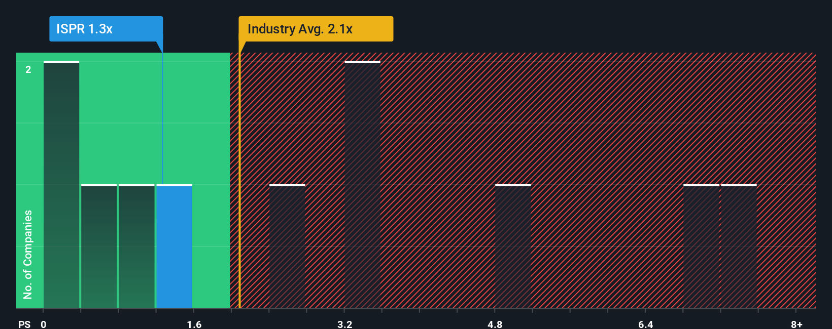 ps-multiple-vs-industry
