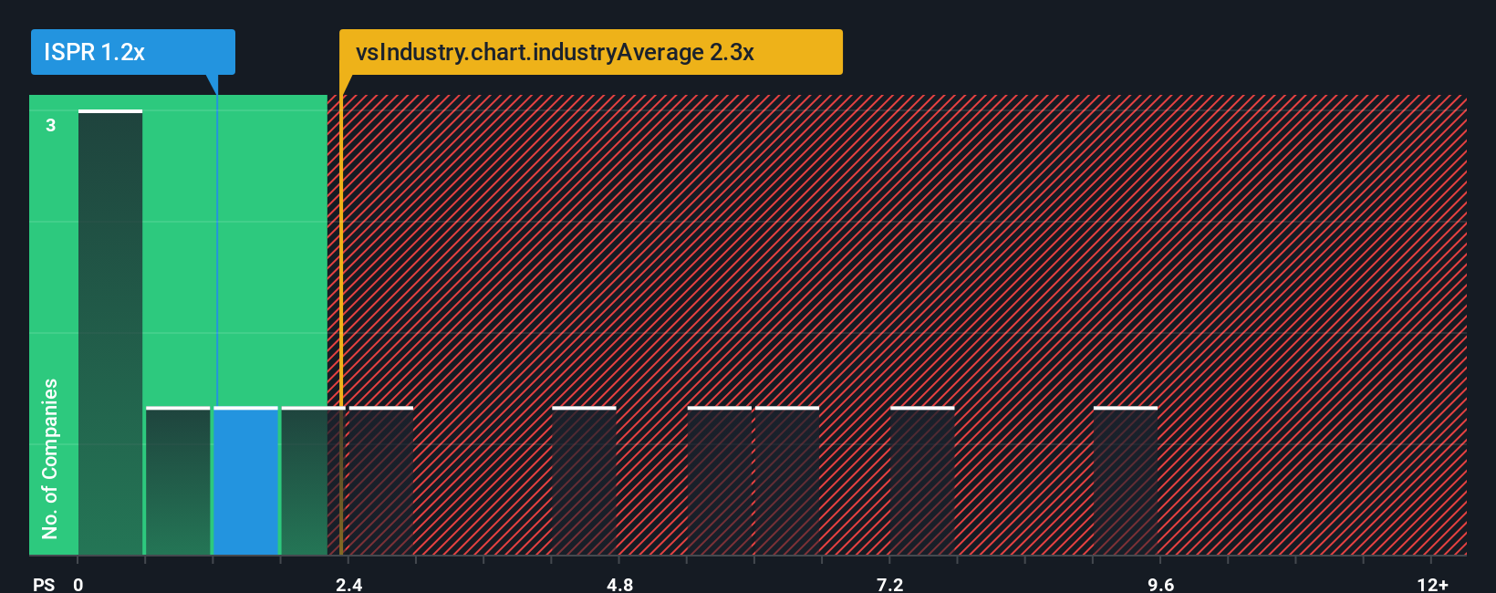 ps-multiple-vs-industry