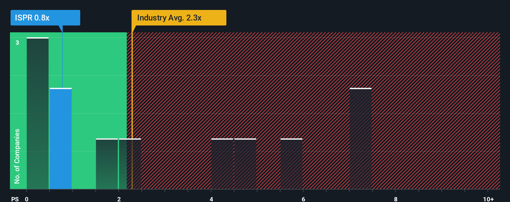 ps-multiple-vs-industry