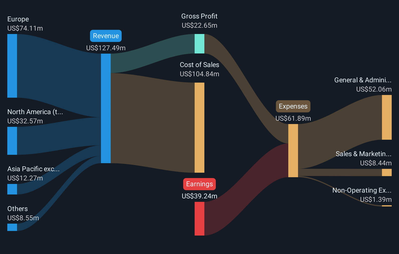 revenue-and-expenses-breakdown