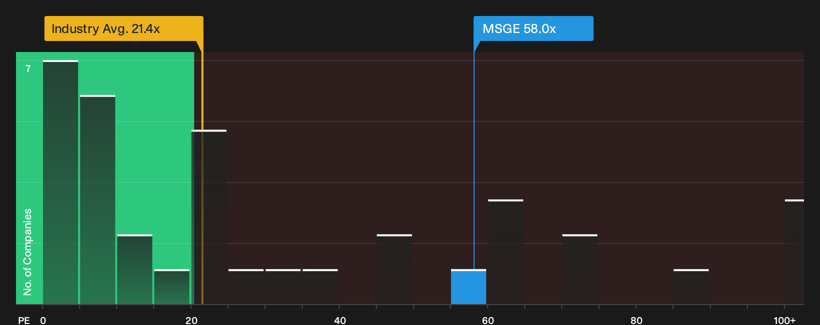 NYSE:MSGE P/E Ratio as at Sep 2026
