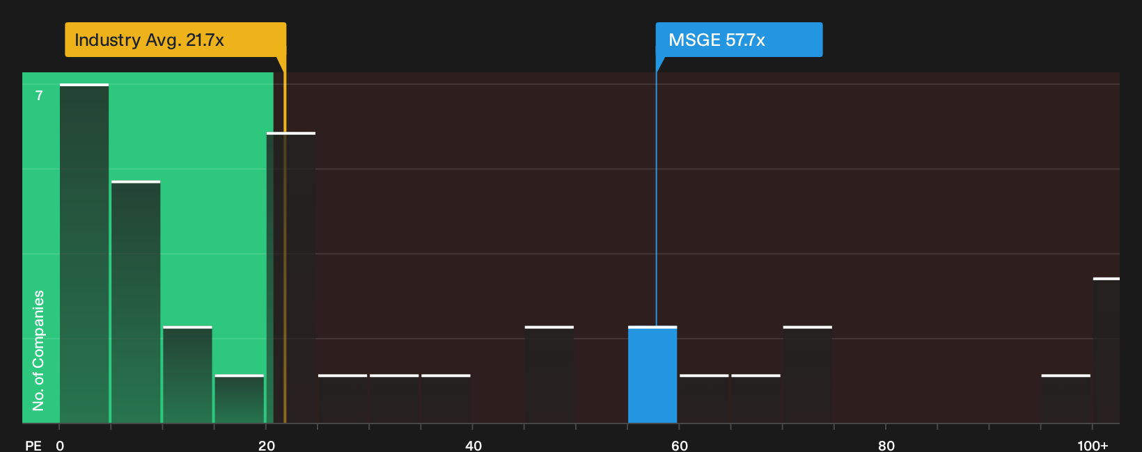 NYSE:MSGE P/E Ratio as at Oct 2026