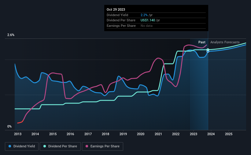 historic-dividend