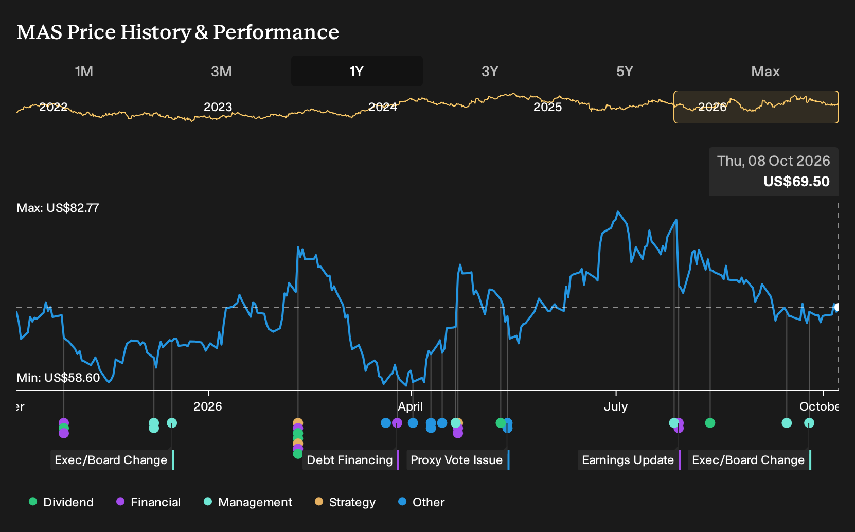 NYSE:MAS 1-Year Stock Price Chart