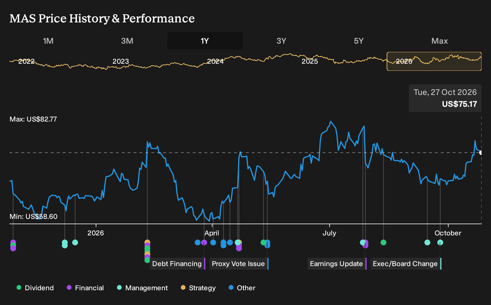 NYSE:MAS 1-Year Stock Price Chart