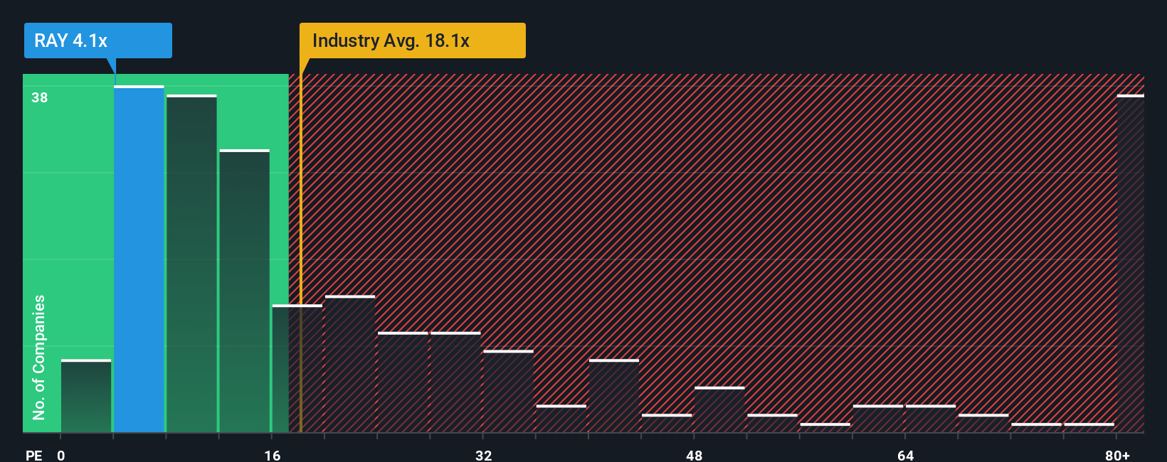 pe-multiple-vs-industry