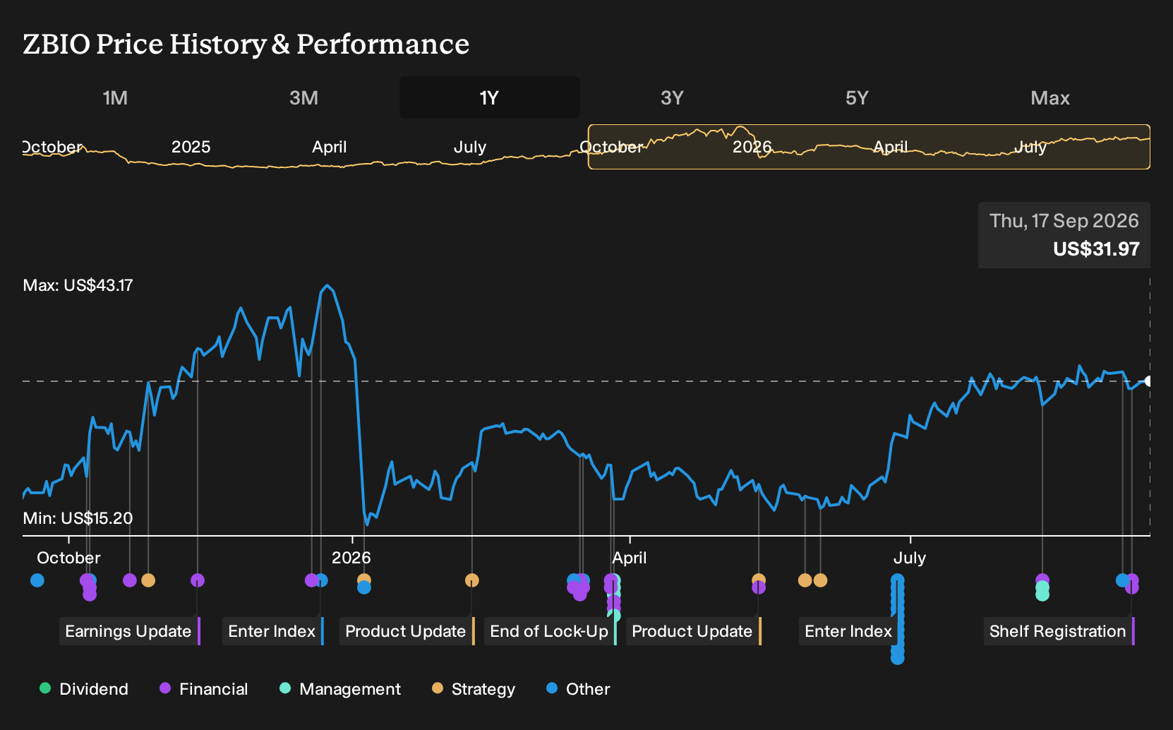 NasdaqGS:ZBIO 1-Year Stock Price Chart