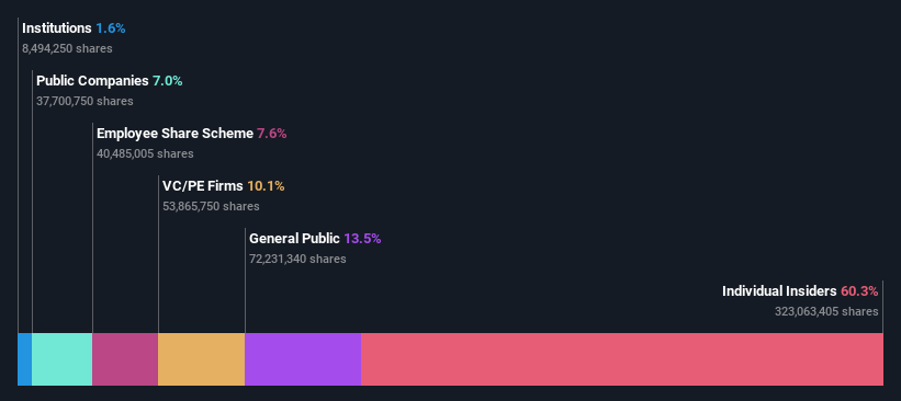 ownership-breakdown