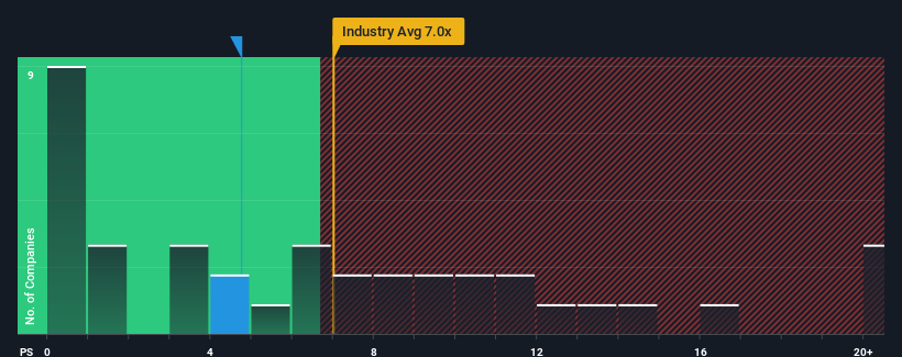 ps-multiple-vs-industry