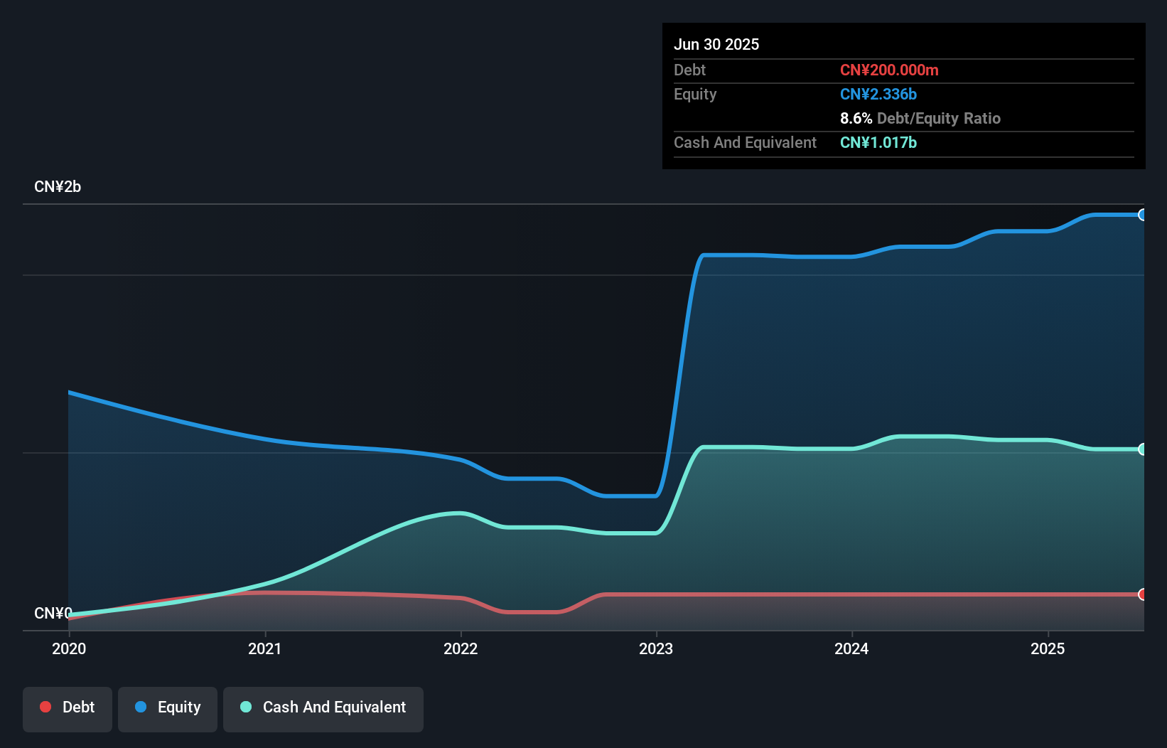 debt-equity-history-analysis