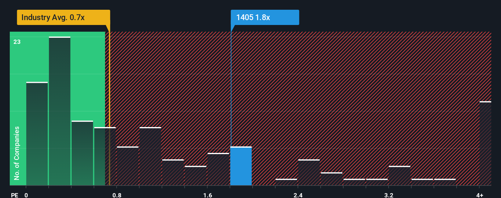 ps-multiple-vs-industry